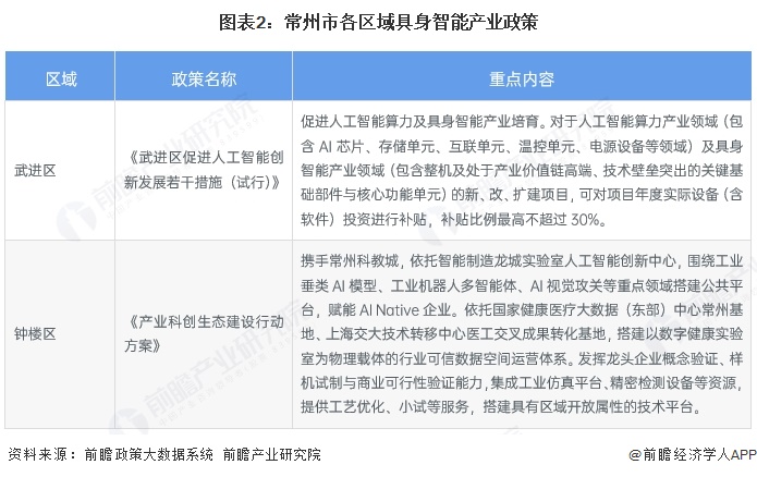 图表2:常州市各区域具身智能产业政策