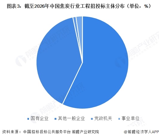  图表3：截至2026年中国焦炭行业工程招投标主体分布（单位：%）  