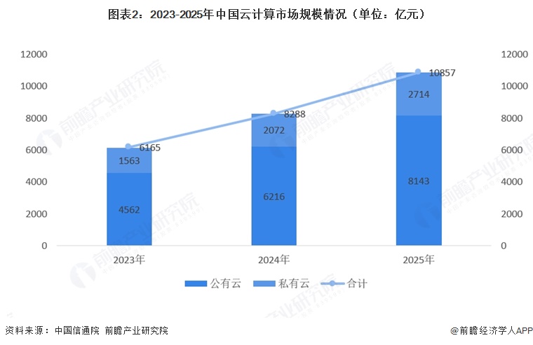 图表2：2023-2025年中国云计算市场规模情况（单位：亿元）  