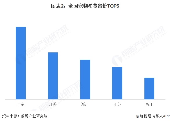 图表2：全国宠物消费省份TOP5  