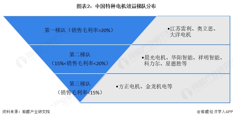 图表2：中国特种电机效益梯队分布