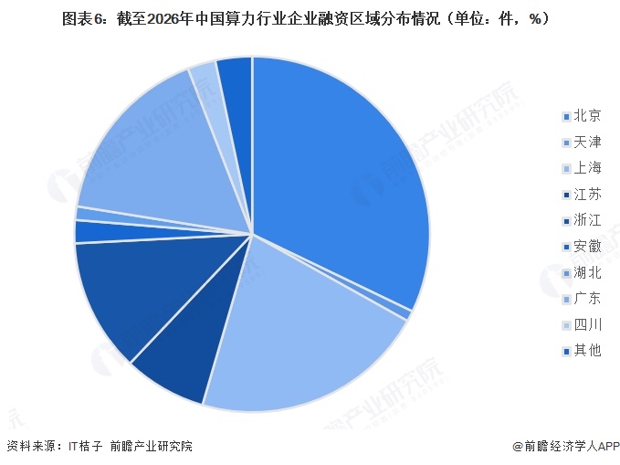 图表6：截至2026年中国算力行业企业融资区域分布情况（单位：件，%）  