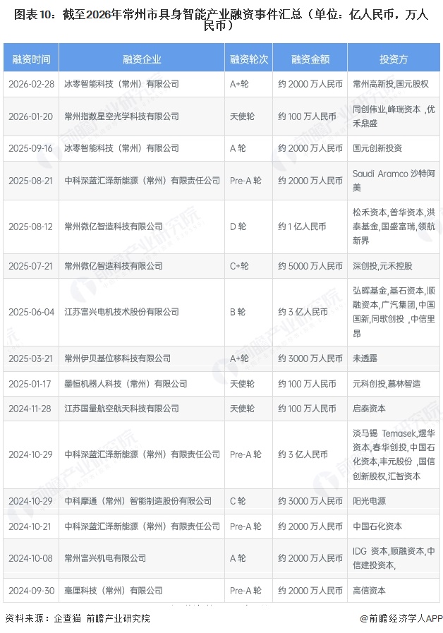图表10:截至2026年常州市具身智能产业融资事件汇总(单位:亿人民币,万人民币)