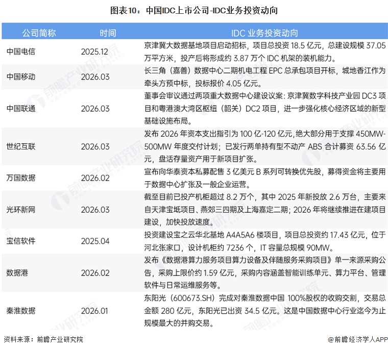 图表10:中国IDC上市公司-IDC业务投资动向