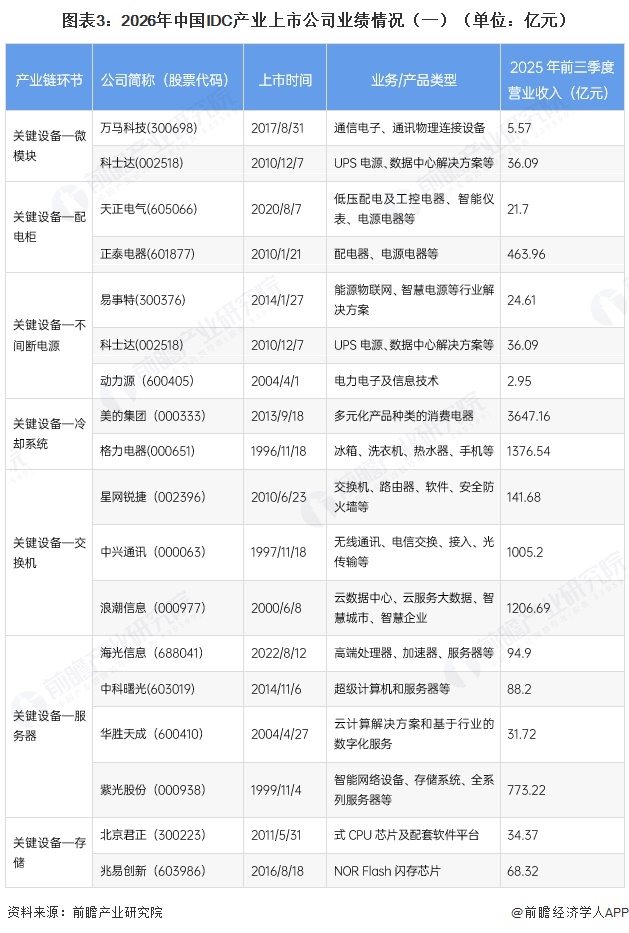 图表3:2026年中国IDC产业上市公司业绩情况(一)(单位:亿元)