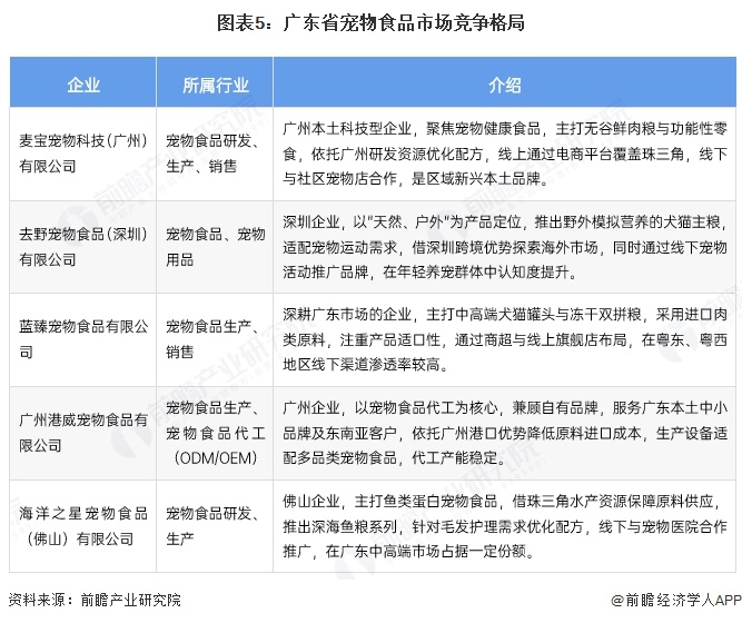 图表5：广东省宠物食品市场竞争格局