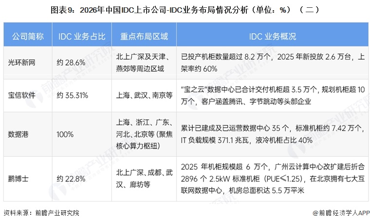 图表9:2026年中国IDC上市公司-IDC业务布局情况分析(单位:%)(二)