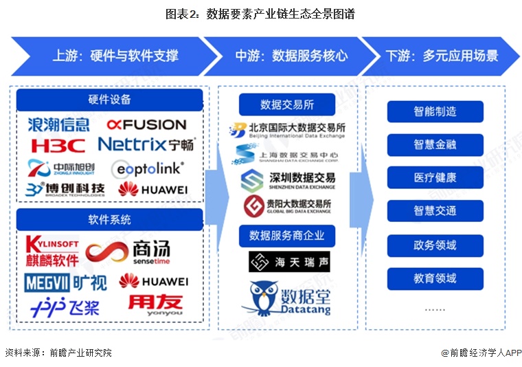 图表2:数据要素产业链生态全景图谱