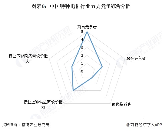 图表6：中国特种电机行业五力竞争综合分析