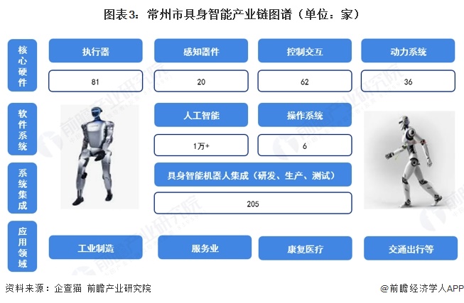 图表3:常州市具身智能产业链图谱(单位:家)