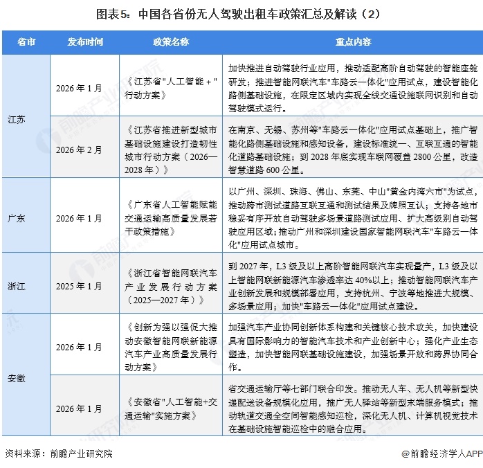 图表5：中国各省份无人驾驶出租车政策汇总及解读（2）