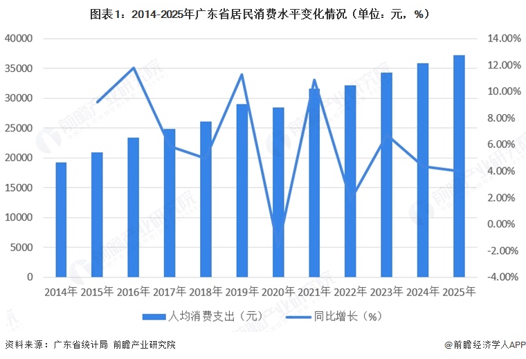 图表1：2014-2025年广东省居民消费水平变化情况（单位：元，%）  