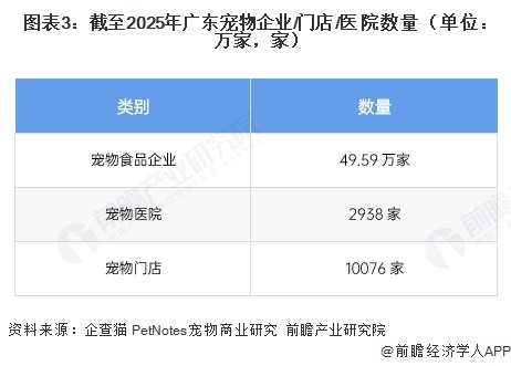 图表3：截至2025年广东宠物企业/门店/医院数量（单位：万家，家）