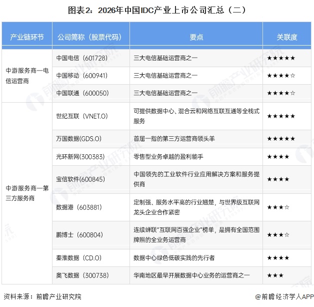 图表2:2026年中国IDC产业上市公司汇总(二)