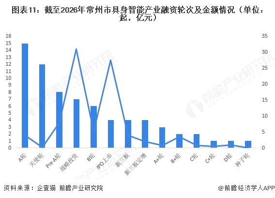图表11:截至2026年常州市具身智能产业融资轮次及金额情况(单位:起,亿元)