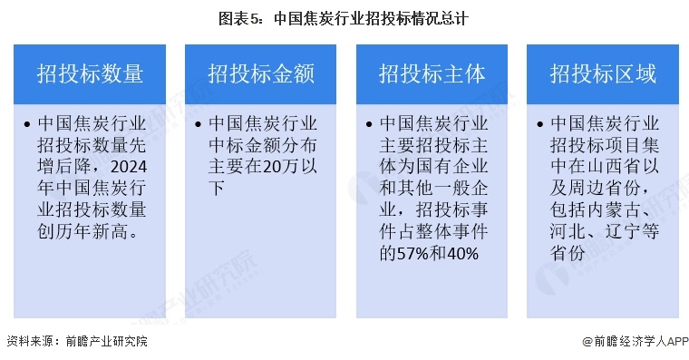 图表5：中国焦炭行业招投标情况总计
