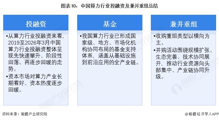 图表10：中国算力行业投融资及兼并重组总结  