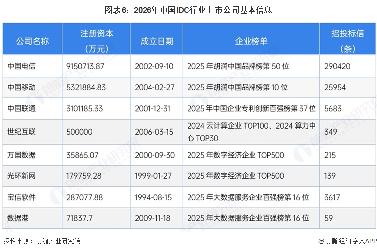 图表6:2026年中国IDC行业上市公司基本信息