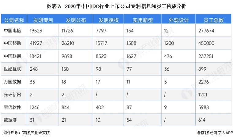 图表7:2026年中国IDC行业上市公司专利信息和员工构成分析