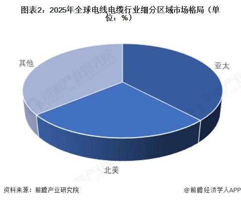 图表2:2025年全球电线电缆行业细分区域市场格局(单位:%)