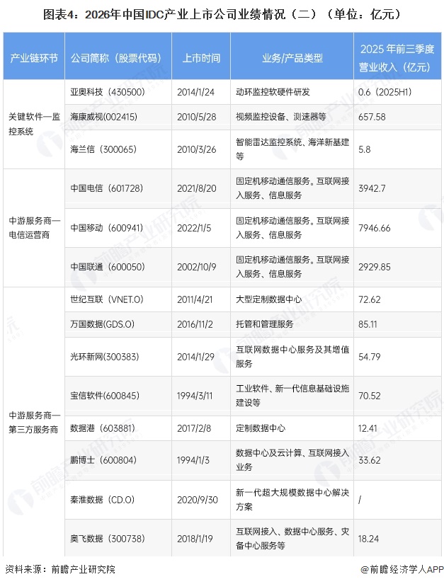 图表4:2026年中国IDC产业上市公司业绩情况(二)(单位:亿元)