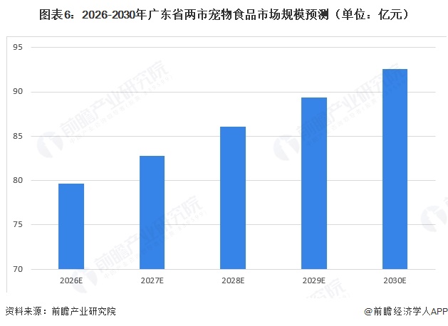 图表6：2026-2030年广东省两市宠物食品市场规模预测（单位：亿元）  