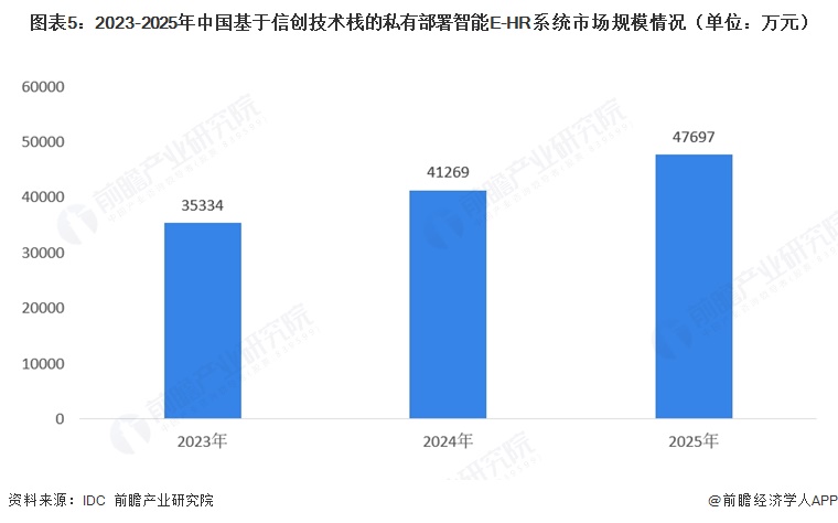 图表5：2023-2025年中国基于信创技术栈的私有部署智能E-HR系统市场规模情况（单位：万元）  