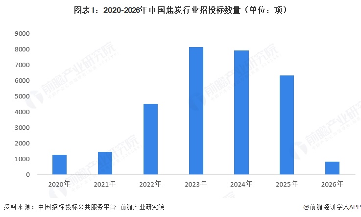 图表1：2020-2026年中国焦炭行业招投标数量（单位：项）