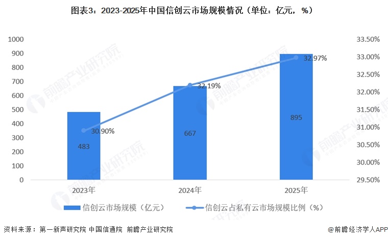 图表3：2023-2025年中国信创云市场规模情况（单位：亿元，%）  