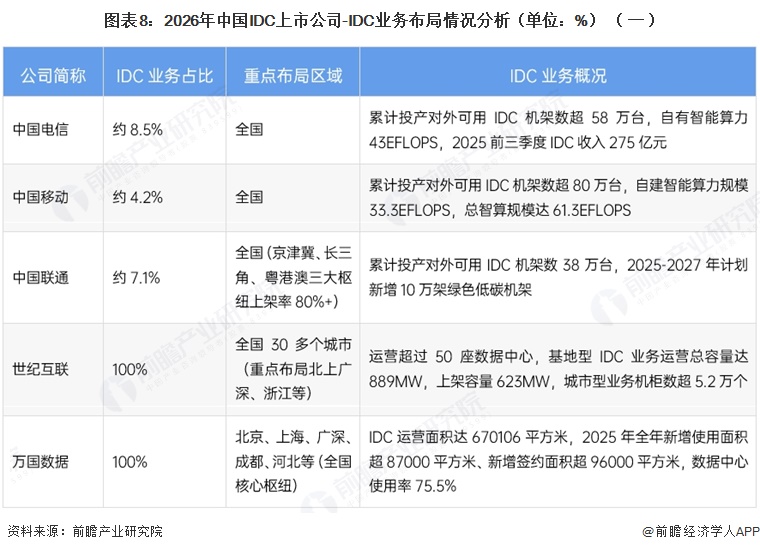 图表8:2026年中国IDC上市公司-IDC业务布局情况分析(单位:%)(一)