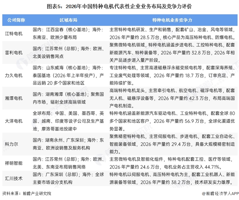 图表5：2026年中国特种电机代表性企业业务布局及竞争力评价
