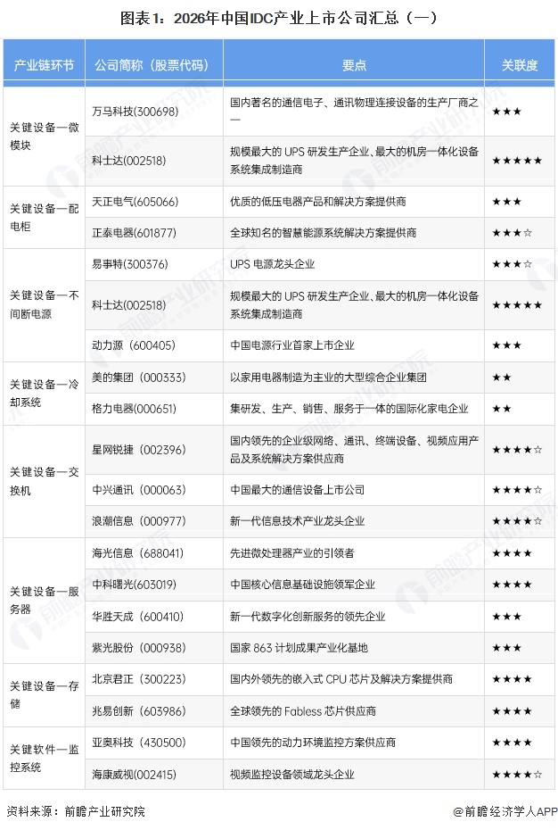 图表1:2026年中国IDC产业上市公司汇总(一)