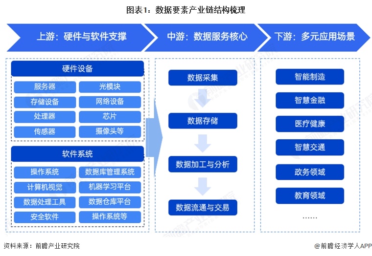 图表1:数据要素产业链结构梳理
