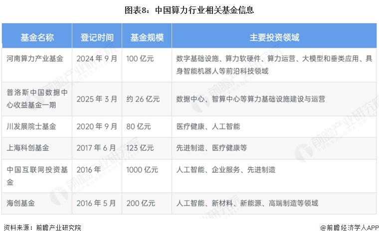 图表8：中国算力行业相关基金信息
