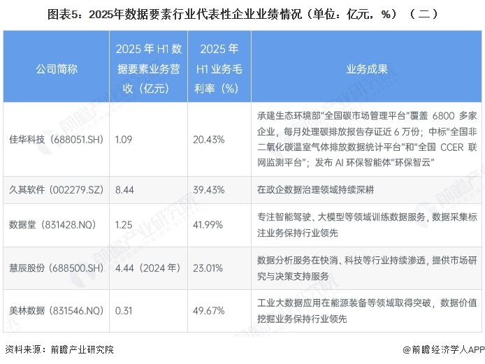 图表5:2025年数据要素行业代表性企业业绩情况(单位:亿元,%)(二)