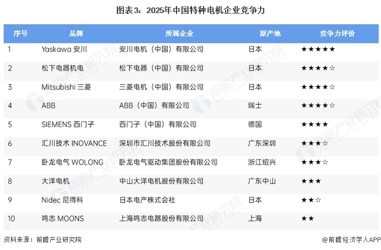 图表3：2025年中国特种电机企业竞争力