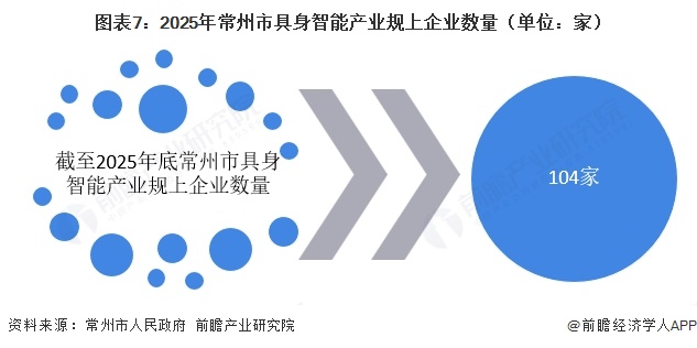 图表7:2025年常州市具身智能产业规上企业数量(单位:家)