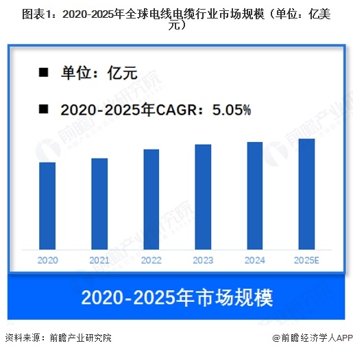 图表1:2020-2025年全球电线电缆行业市场规模(单位:亿美元)