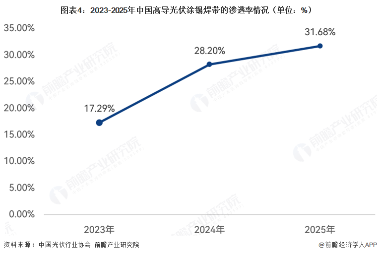 图表4：2023-2025年中国高导光伏涂锡焊带的渗透率情况（单位：%）  