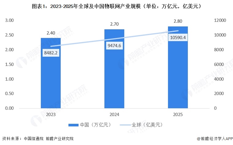 图表1:2023-2025年全球及中国物联网产业规模(单位:万亿元,亿美元)