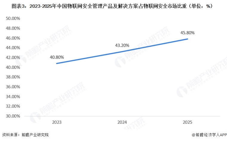 图表3:2023-2025年中国物联网安全管理产品及解决方案占物联网安全市场比重(单位:%)