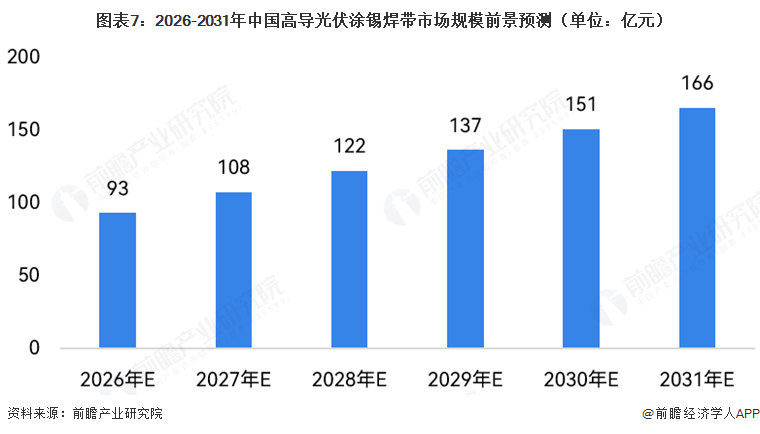 图表7：2026-2031年中国高导光伏涂锡焊带市场规模前景预测（单位：亿元）  