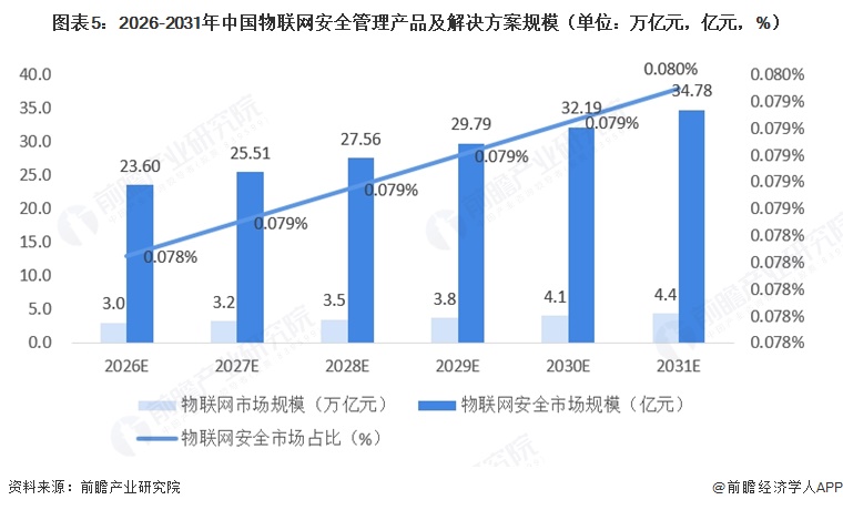 图表5:2026-2031年中国物联网安全管理产品及解决方案规模(单位:万亿元,亿元,%)