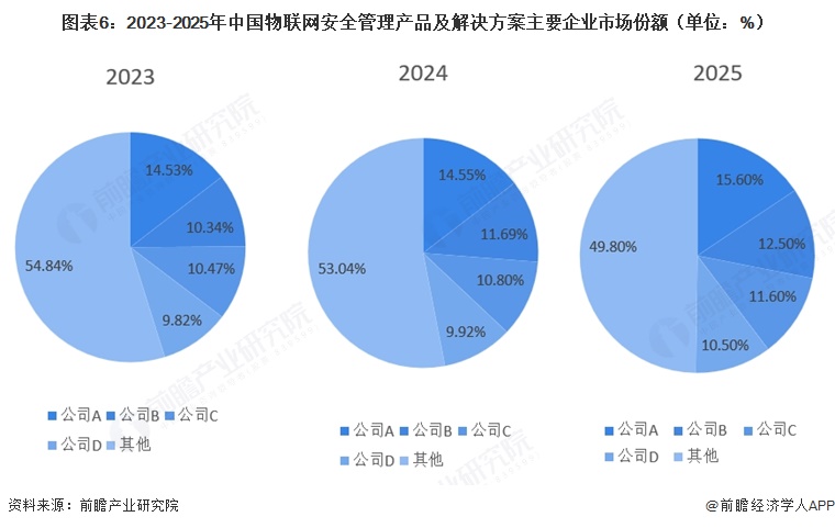 图表6:2023-2025年中国物联网安全管理产品及解决方案主要企业市场份额(单位:%)
