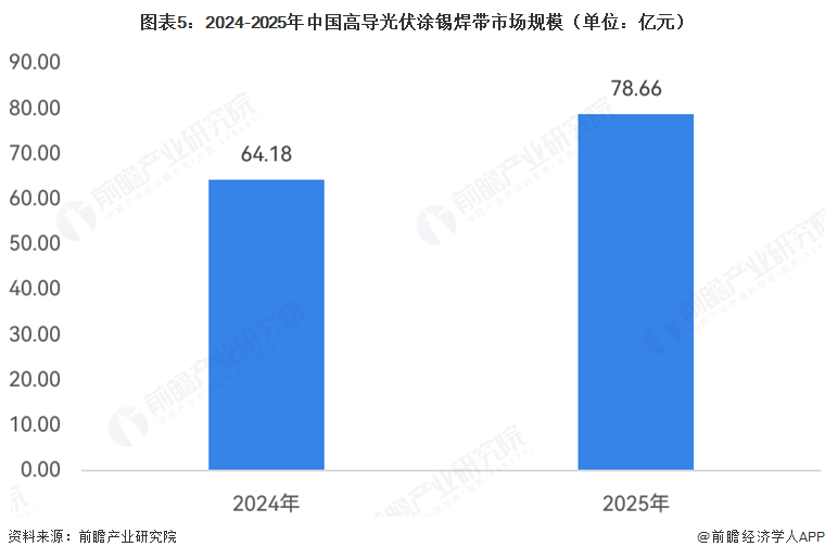 图表5：2024-2025年中国高导光伏涂锡焊带市场规模（单位：亿元）