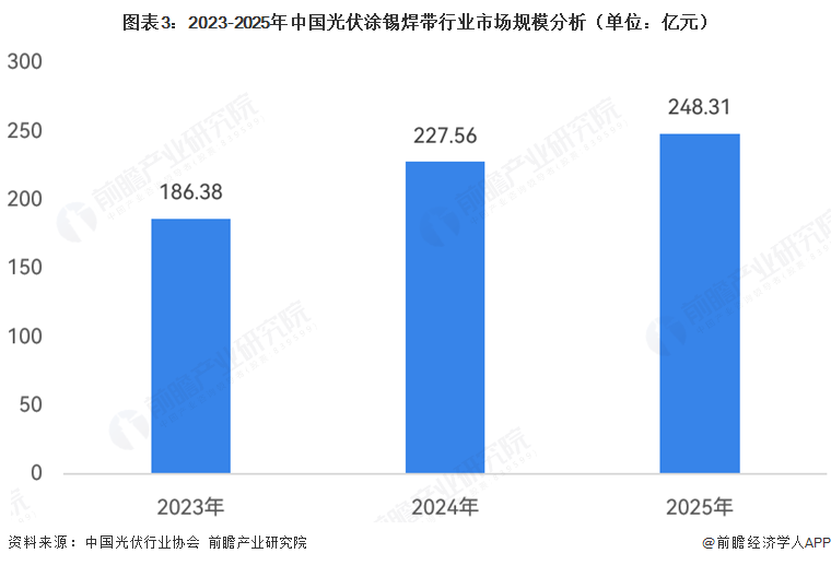 图表3：2023-2025年中国光伏涂锡焊带行业市场规模分析（单位：亿元）  