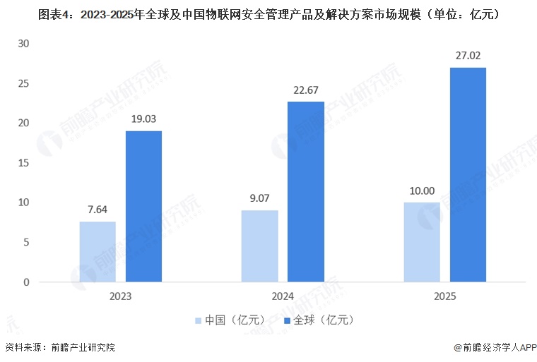 图表4:2023-2025年全球及中国物联网安全管理产品及解决方案市场规模(单位:亿元)