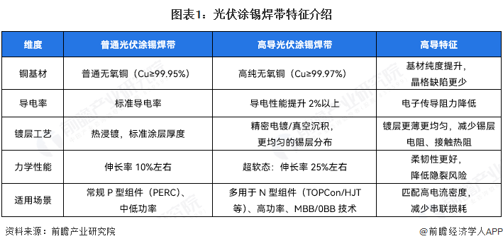 图表1：光伏涂锡焊带特征介绍