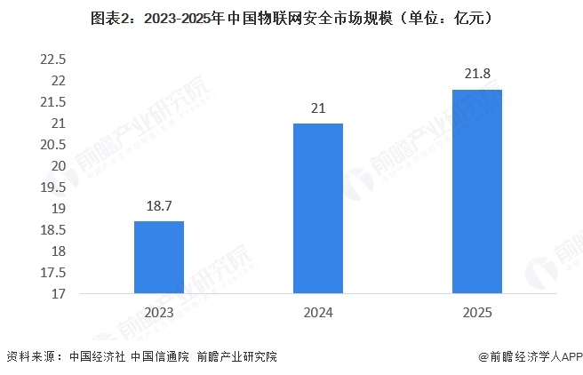 图表2:2023-2025年中国物联网安全市场规模(单位:亿元)
