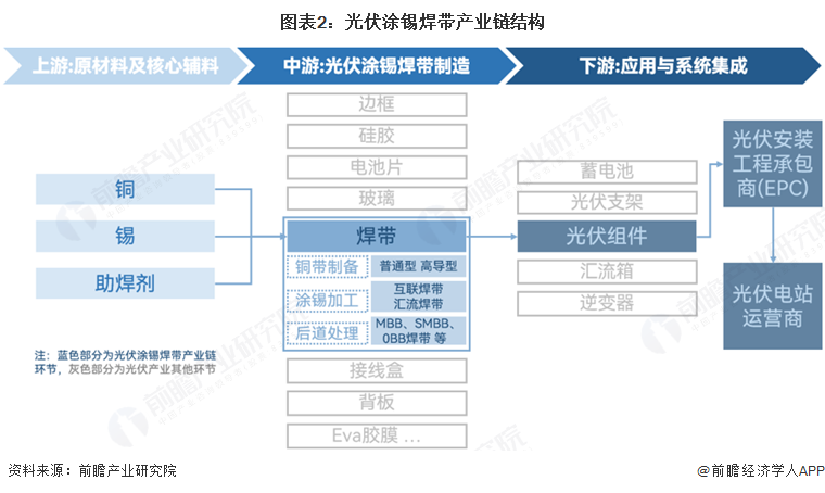 图表2：光伏涂锡焊带产业链结构